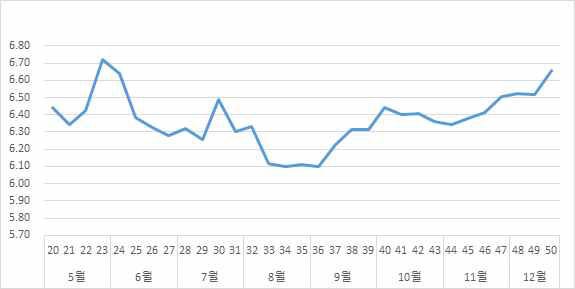 주차별 pH 변화