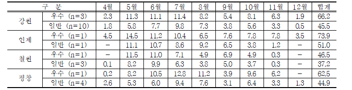 강원 파프리카 재배 우수농가와 일반농가의 평당 수확량 비교(2020)