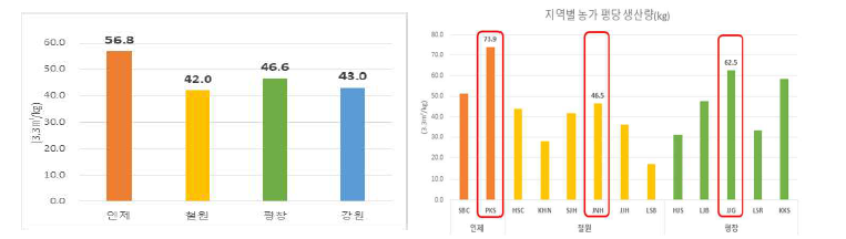 지역 및 농가별 3.3㎡당 생산량