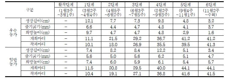 인제 파프리카 재배 우수농가와 평균농가의 생육비교