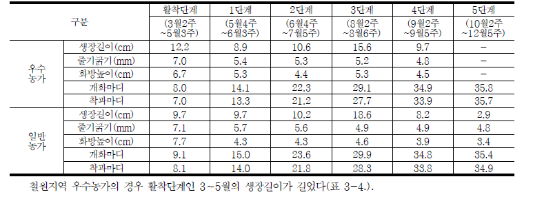 철원 파프리카 재배 우수농가와 평균농가의 생육관리 비교