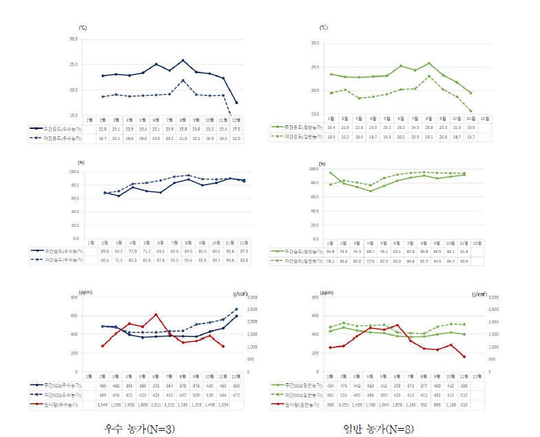 우수 농가와 일반농가의 주·야간 온도 및 CO2 변화