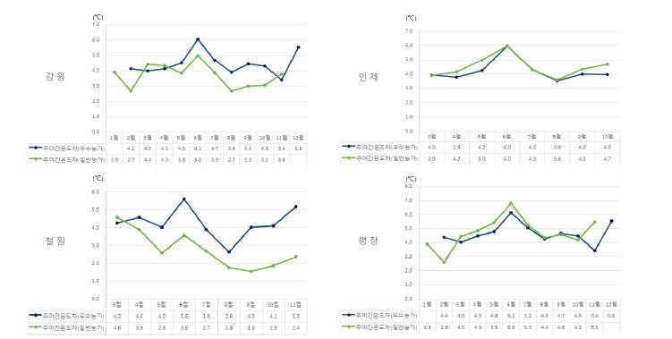 지역 별 우수 및 일반 농가의 월 별 주·야간 온도 차