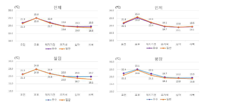 연평균 지역 및 시간대별 평균 온도 비교 (N=13)