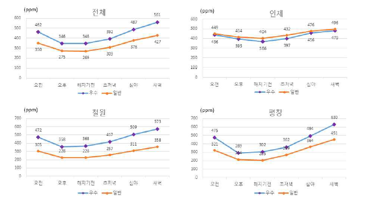 연평균 지역 및 시간대별 평균 CO2 비교 (N=13)