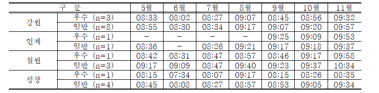 강원 파프리카 재배 우수농가와 일반농가의 첫 관수 시간 비교(2020)