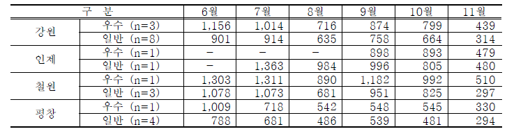 강원 파프리카 재배 우수농가와 일반농가의 한 주당 평균 급액량 비교(2020)