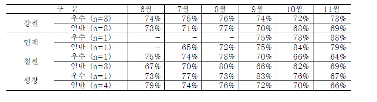 강원 파프리카 재배 우수농가와 일반농가의 한 주당 평균 급액 대비 흡수량 비율 비교(2020)