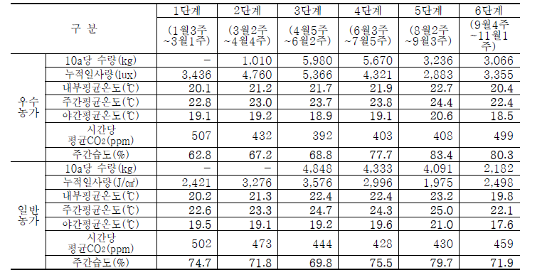 인제 파프리카 우수농가와 일반농가의 환경관리 비교