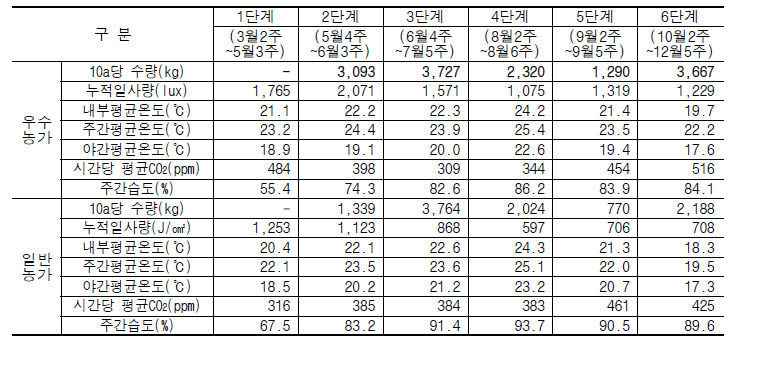 철원 파프리카 재배 우수농가와 일반농가의 환경관리 비교