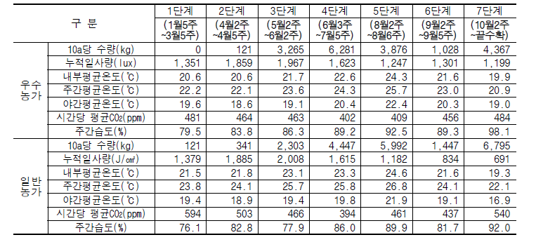 평창 파프리카 재배 우수농가와 일반농가의 환경관리 비교