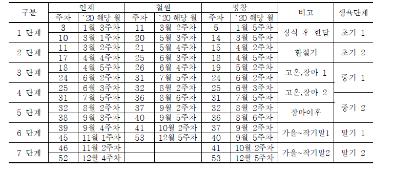 지역별 생육 단계 구분 (6~7단계)