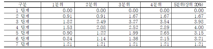 인제 단위면적당(3.3㎡) 생산량 분위 수 (단위 : kg)