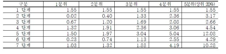 인제 단위면적당(3.3㎡) 생산량 분위 수 (단위 : kg)