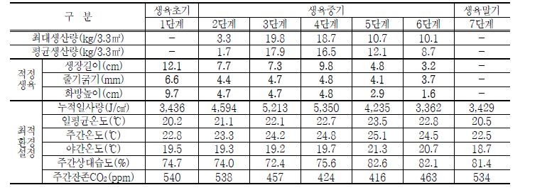 인제 생육단계별 최적 환경관리 매뉴얼