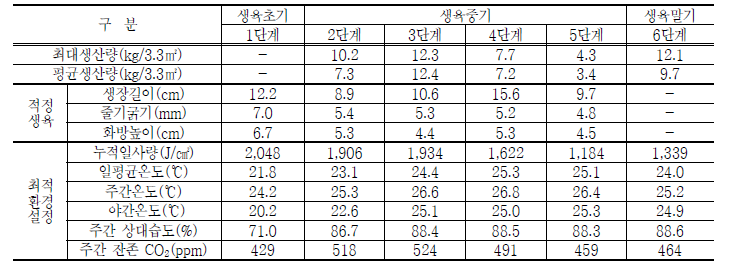 철원 생육단계별 최적 환경관리 매뉴얼