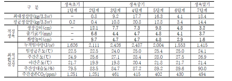 평창 생육단계별 최적 환경관리 매뉴얼