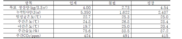 생육 4단계 지역별 상위 20% 목표 생산량 및 환경관리방안(2020)