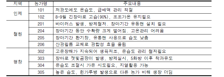 3분기 농가 현장컨설팅 추진 주요내역