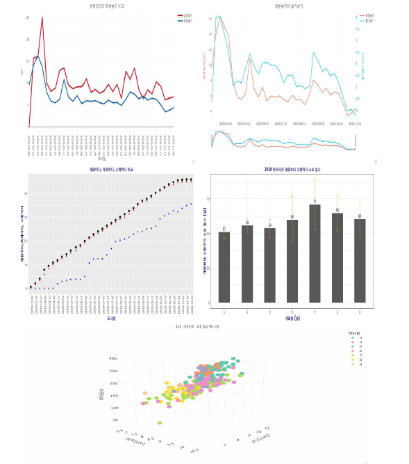생육 데이터 모니터링 및 시각화 예시