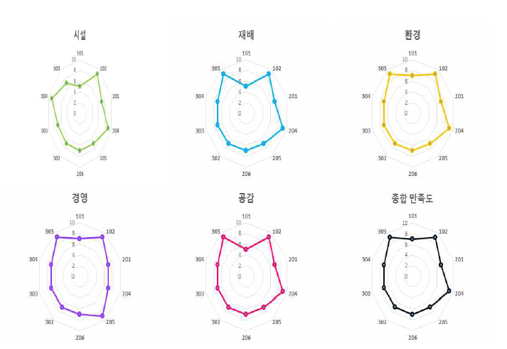 항목별 만족도 분포 표