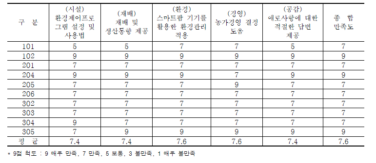 농가별 항목 설문 만족도