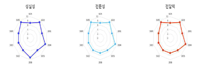 컨설턴트 만족도 분포표