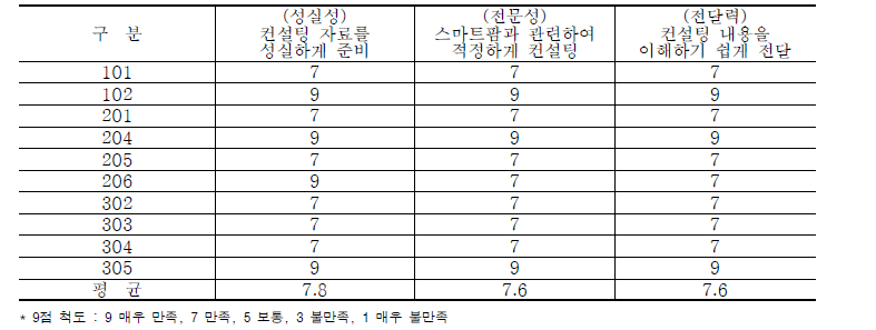 농가별 만족도