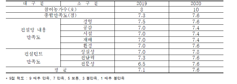 `19-`20년 현장 컨설팅 현황 및 만족도 비교