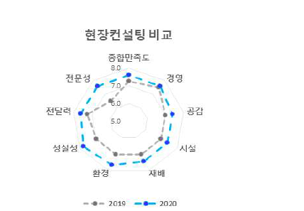 `19-`20 현장컨설팅 만족도 비교 분포표