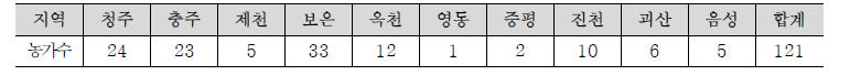 충북 시군별 스마트온실 현황