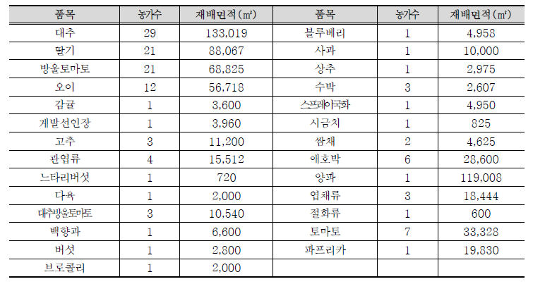 충북 스마트온실 재배 품목 및 면적