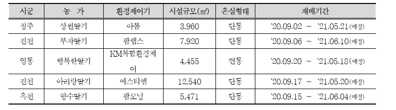 충북 딸기 수집 농가 현황