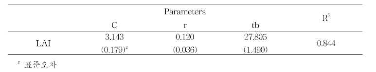 대과종 토마토의 곰퍼츠 함수를 이용한 정식 후 일수에 따른 엽면적지수 추정을 위한 모델 파라미터