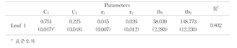 이중 S생장함수를 이용한 딸기의 엽 동화산물분배율 추정을 위한 모델 파라미터. 엽 동화산물분배율1은 이중 곰퍼츠 함수를 이용하여 추정하였다