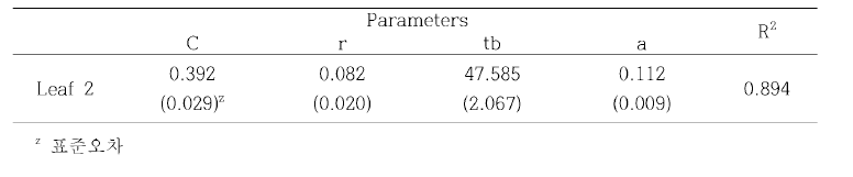 S생장함수를 이용한 딸기의 엽 동화산물분배율 추정을 위한 모델 파라미터. 엽 동화산물분배율2는 곰퍼츠 함수를 이용하여 추정하였다