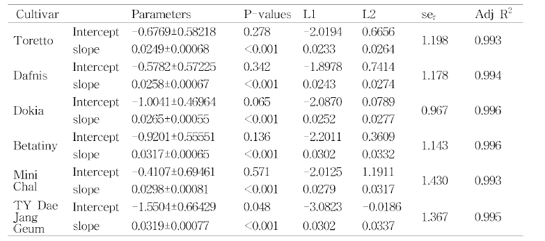 대과종 토마토(‘Toretto’，‘Dafnis’，‘Dokia’)와 소과종 토마토 (‘Betatiny，‘MiniChal’， 껀aeJangGeum’)의 생육도일에 따른 절간수의 변화에 대한 선형생장 모델식의 파라미터，유의성 검정(p-value)，파라미터의 신뢰구간(상한 L1，하한 L2)，선형회귀식의 표준오차와 수정된 결정 계수(adj R2)