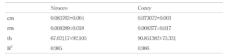 파프리카의 생육도일에 따른 지수선형함수를 이용한 초장의 변화 추정 파라미터. y=cm/rm1n(1+erm(GDD-tb))