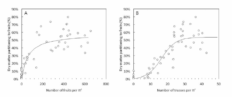 소과종 토마토의 누적과수 (A) 와 화방수 (B )에 따른 과실 동화산물분배율