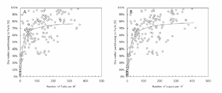 딸기의 착과수(A)，기관수(B)에 따른 과실 동화산물분배율