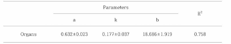 (수식) 단위면적당 기관수(Organs)에 따른 파프리카의 과실 동화산물분배율 추정 모델 파라미터. 기관수에 따른 과실 동화산물분배율 추정은 로지스틱 함수를 이용하였음.a는 최대 동화산물분배율，k는 상대생장률，b는 변곡점，신는 기관수. 기관수는 단위면적당 착 과수와 개체별 평균 마디수의 합임