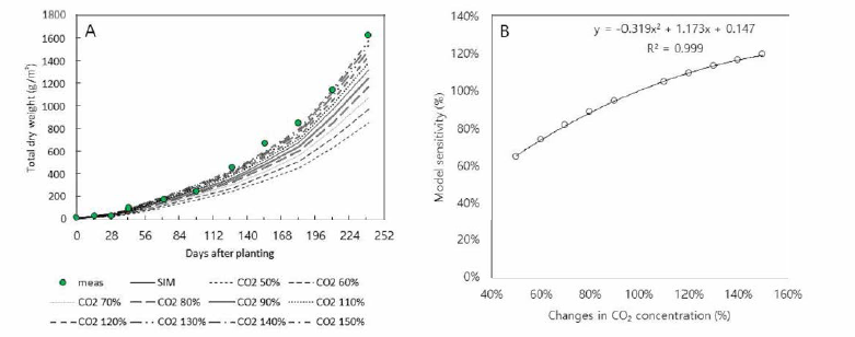 생육모델의 CO2농도 민감도 분석