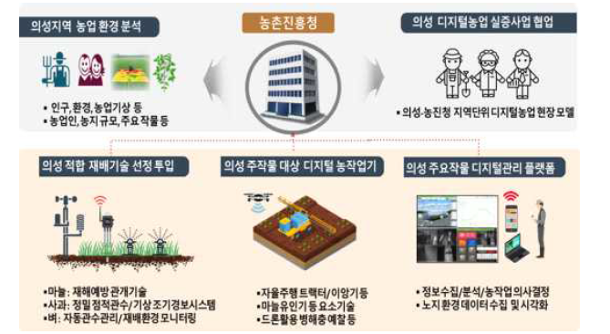 노지 작물 적합 노지 스마트농업 기술 요구