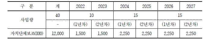 연차별 투자계획