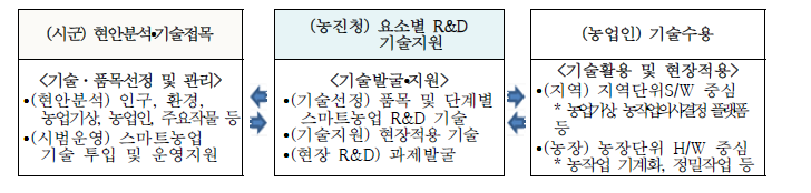 디지털농업 현장모델 시범조성 사업추진계획