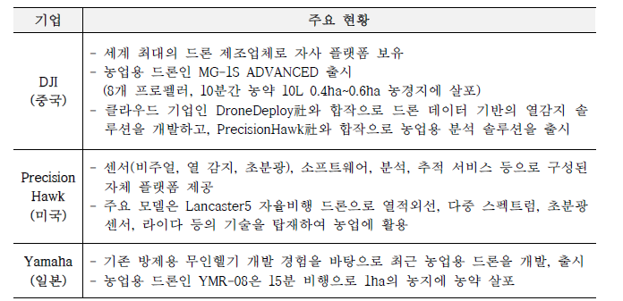 드론 현황