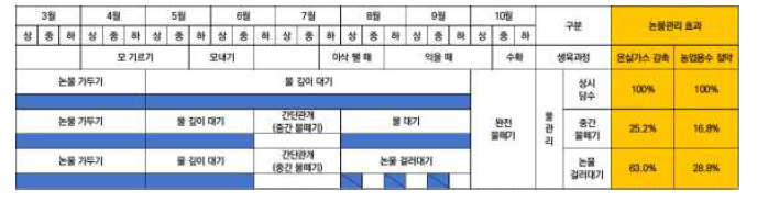 논물관리 방법에 따른 온실가스 감축 및 농업용수 절약 효과