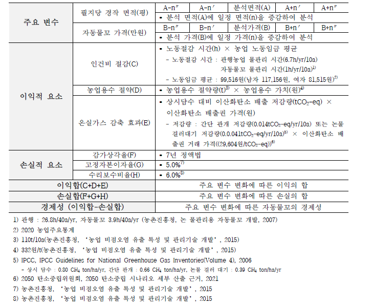 자동물꼬 경제성 분석 모델