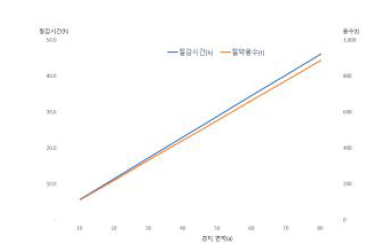 필지당 경작 면적과 노동시간, 농업 용수