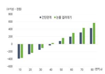 경작 면적별